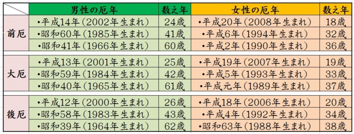 令和７年厄除け早見表